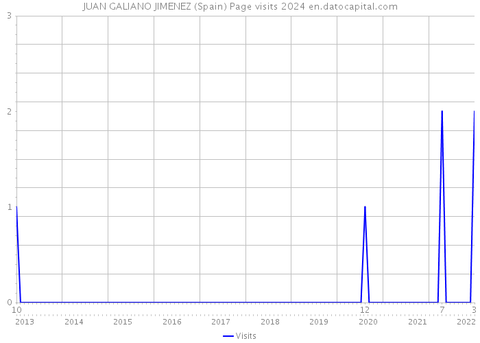 JUAN GALIANO JIMENEZ (Spain) Page visits 2024 