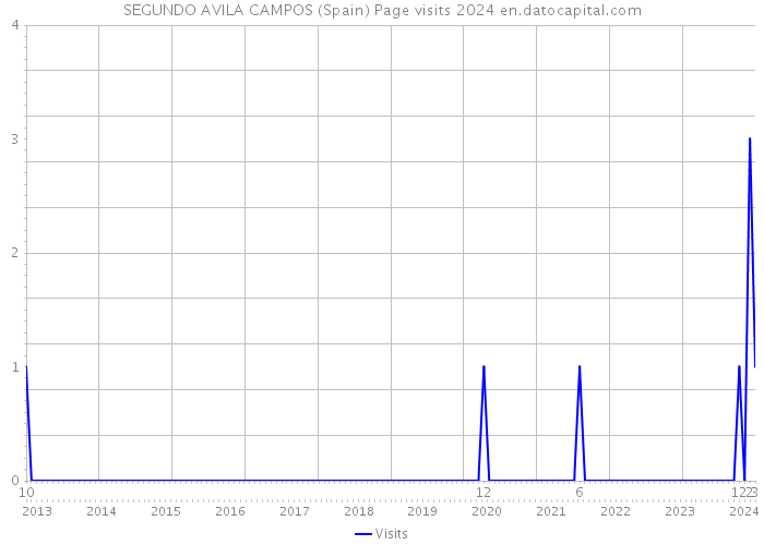 SEGUNDO AVILA CAMPOS (Spain) Page visits 2024 