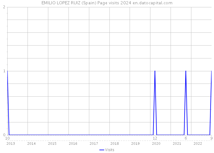 EMILIO LOPEZ RUIZ (Spain) Page visits 2024 