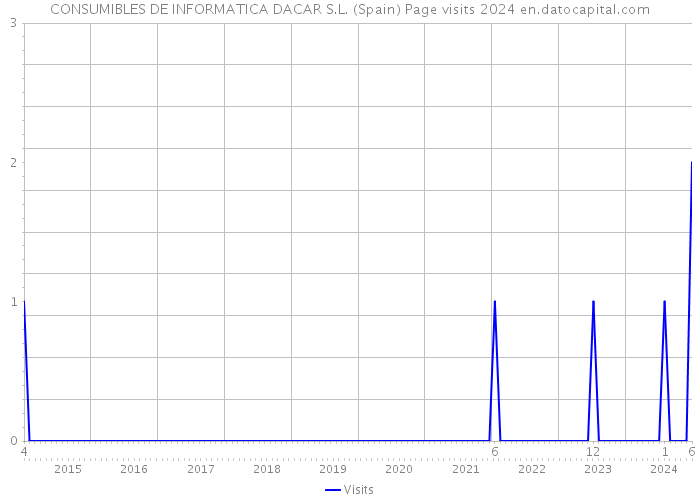 CONSUMIBLES DE INFORMATICA DACAR S.L. (Spain) Page visits 2024 