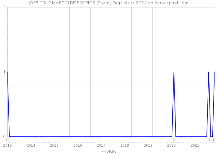 JOSE CRUZ MARTIN DE PROPIOS (Spain) Page visits 2024 