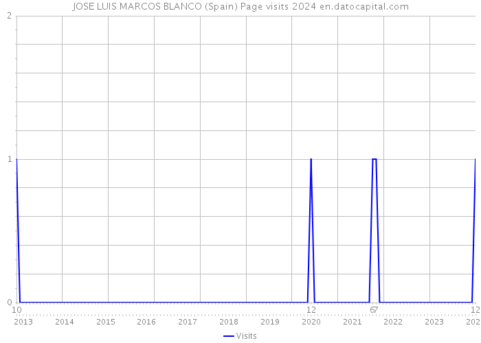 JOSE LUIS MARCOS BLANCO (Spain) Page visits 2024 