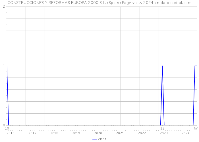 CONSTRUCCIONES Y REFORMAS EUROPA 2000 S.L. (Spain) Page visits 2024 