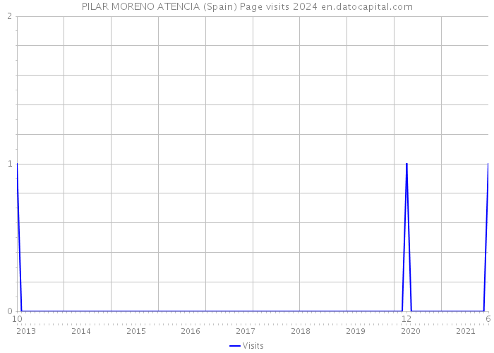 PILAR MORENO ATENCIA (Spain) Page visits 2024 