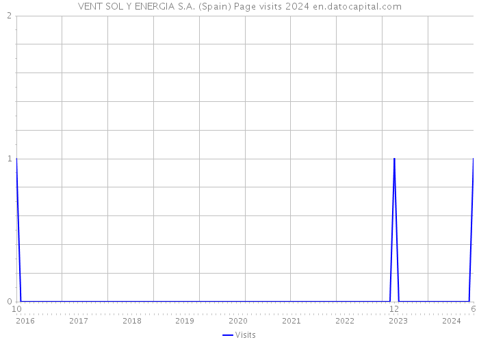 VENT SOL Y ENERGIA S.A. (Spain) Page visits 2024 