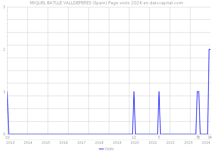 MIQUEL BATLLE VALLDEPERES (Spain) Page visits 2024 