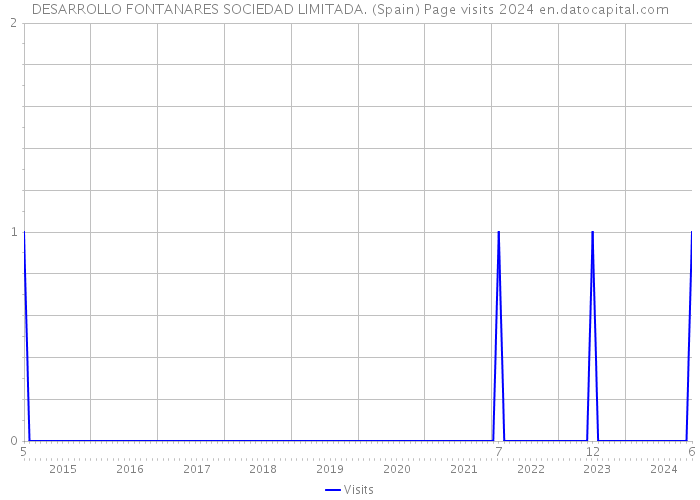 DESARROLLO FONTANARES SOCIEDAD LIMITADA. (Spain) Page visits 2024 