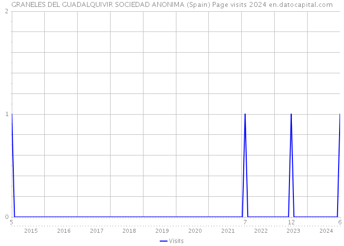 GRANELES DEL GUADALQUIVIR SOCIEDAD ANONIMA (Spain) Page visits 2024 