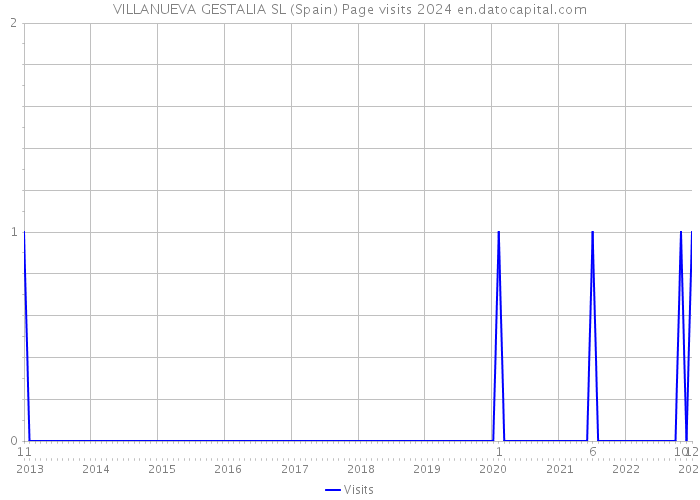 VILLANUEVA GESTALIA SL (Spain) Page visits 2024 