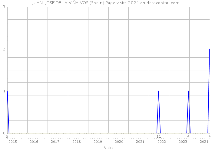 JUAN-JOSE DE LA VIÑA VOS (Spain) Page visits 2024 