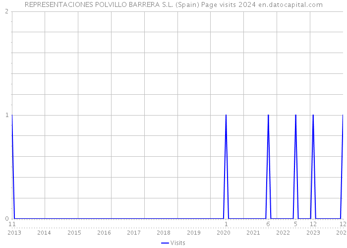 REPRESENTACIONES POLVILLO BARRERA S.L. (Spain) Page visits 2024 