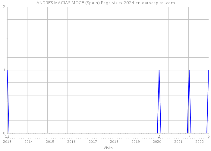 ANDRES MACIAS MOCE (Spain) Page visits 2024 