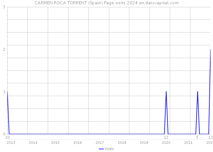 CARMEN ROCA TORRENT (Spain) Page visits 2024 
