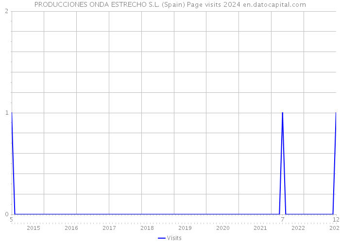 PRODUCCIONES ONDA ESTRECHO S.L. (Spain) Page visits 2024 