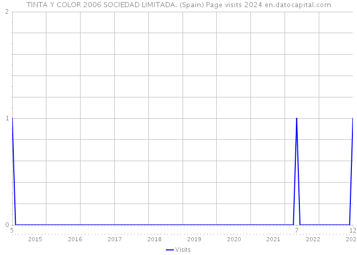 TINTA Y COLOR 2006 SOCIEDAD LIMITADA. (Spain) Page visits 2024 