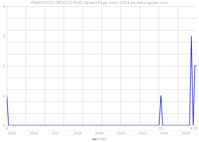 FRANCISCO OROZCO RUIZ (Spain) Page visits 2024 