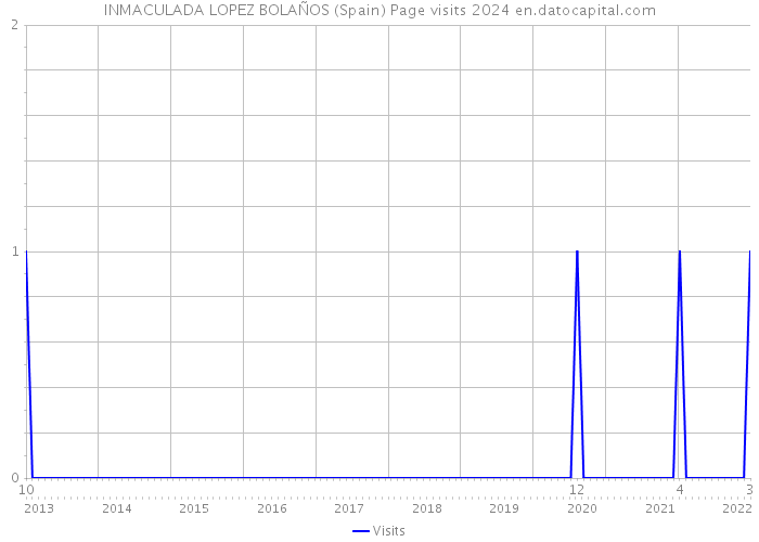 INMACULADA LOPEZ BOLAÑOS (Spain) Page visits 2024 