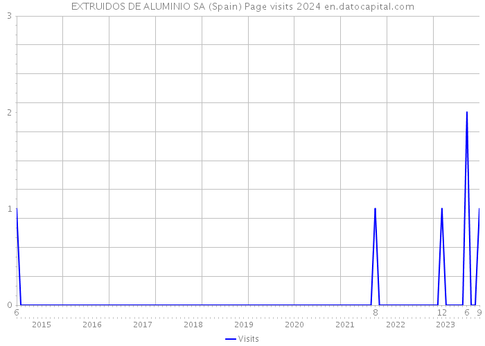 EXTRUIDOS DE ALUMINIO SA (Spain) Page visits 2024 