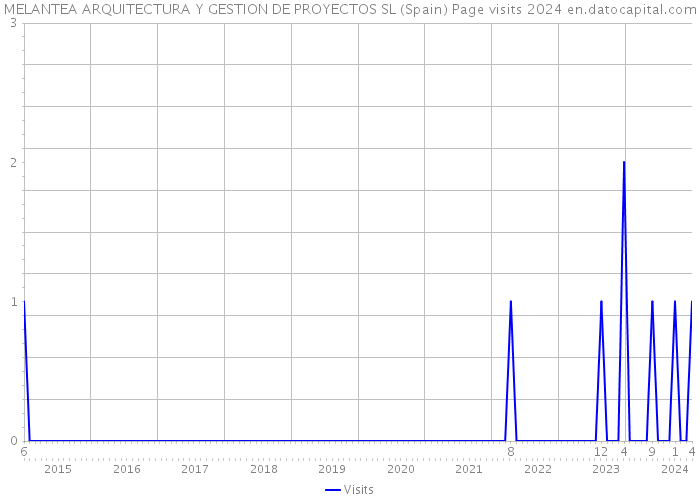 MELANTEA ARQUITECTURA Y GESTION DE PROYECTOS SL (Spain) Page visits 2024 