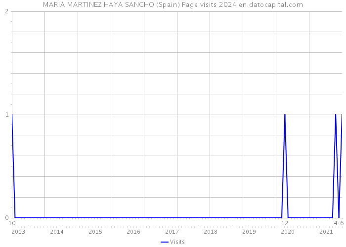 MARIA MARTINEZ HAYA SANCHO (Spain) Page visits 2024 