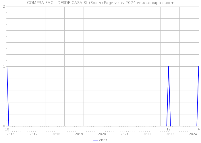 COMPRA FACIL DESDE CASA SL (Spain) Page visits 2024 