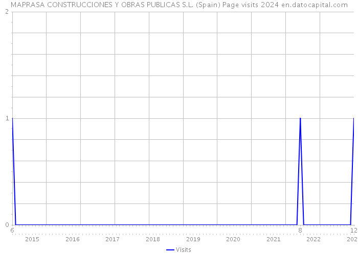 MAPRASA CONSTRUCCIONES Y OBRAS PUBLICAS S.L. (Spain) Page visits 2024 