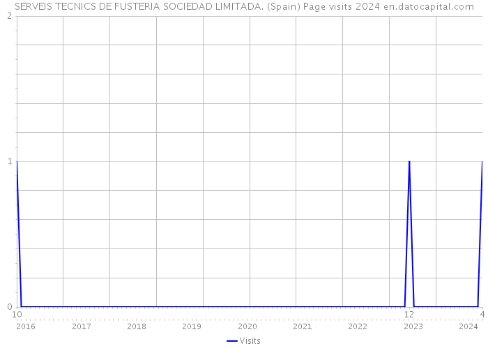 SERVEIS TECNICS DE FUSTERIA SOCIEDAD LIMITADA. (Spain) Page visits 2024 