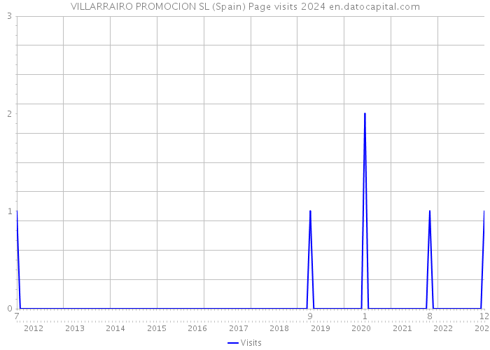 VILLARRAIRO PROMOCION SL (Spain) Page visits 2024 