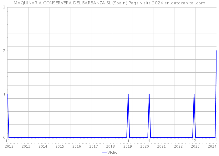 MAQUINARIA CONSERVERA DEL BARBANZA SL (Spain) Page visits 2024 