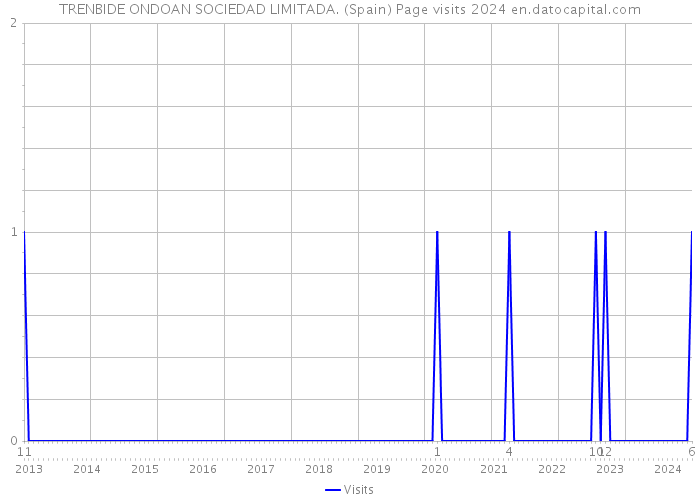 TRENBIDE ONDOAN SOCIEDAD LIMITADA. (Spain) Page visits 2024 