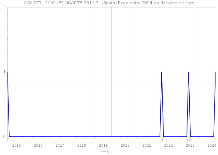 CONSTRUCCIONES UGARTE 2011 SL (Spain) Page visits 2024 