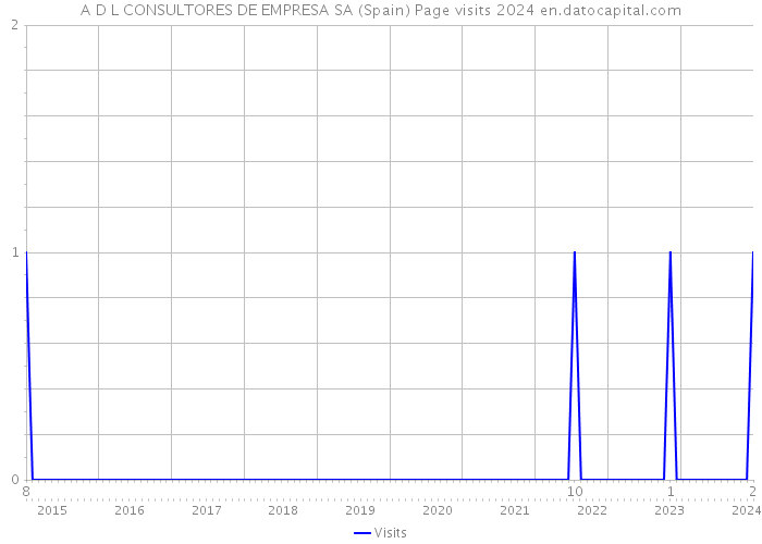 A D L CONSULTORES DE EMPRESA SA (Spain) Page visits 2024 