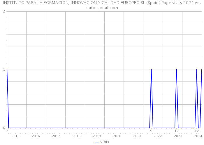 INSTITUTO PARA LA FORMACION, INNOVACION Y CALIDAD EUROPEO SL (Spain) Page visits 2024 