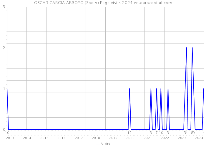 OSCAR GARCIA ARROYO (Spain) Page visits 2024 