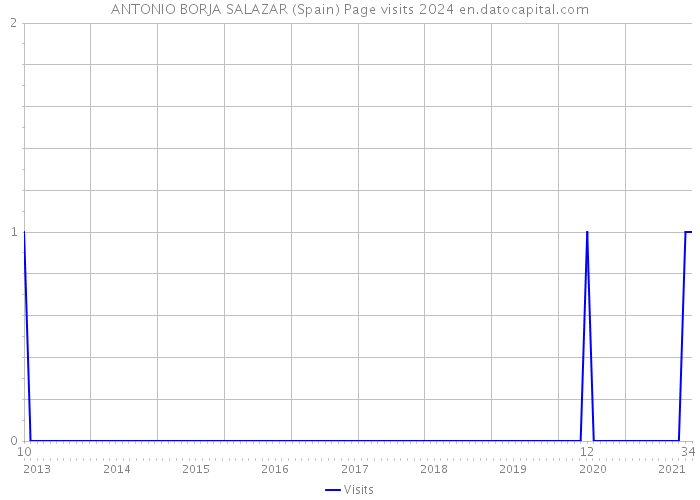 ANTONIO BORJA SALAZAR (Spain) Page visits 2024 