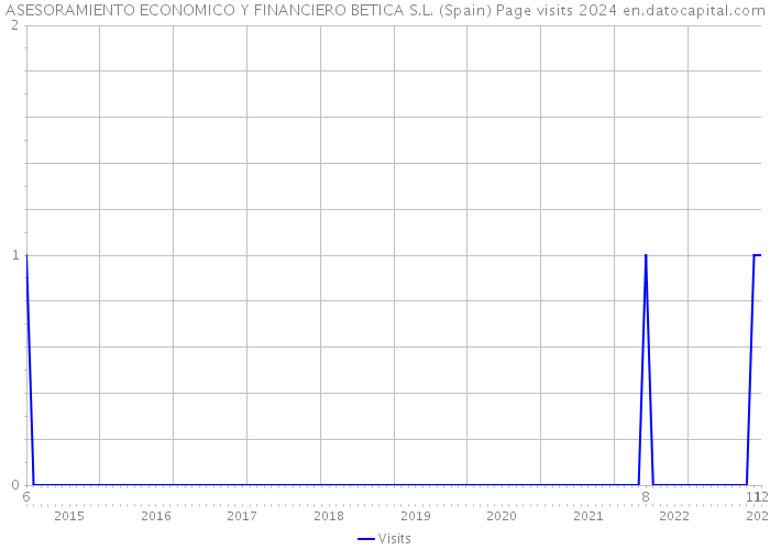 ASESORAMIENTO ECONOMICO Y FINANCIERO BETICA S.L. (Spain) Page visits 2024 