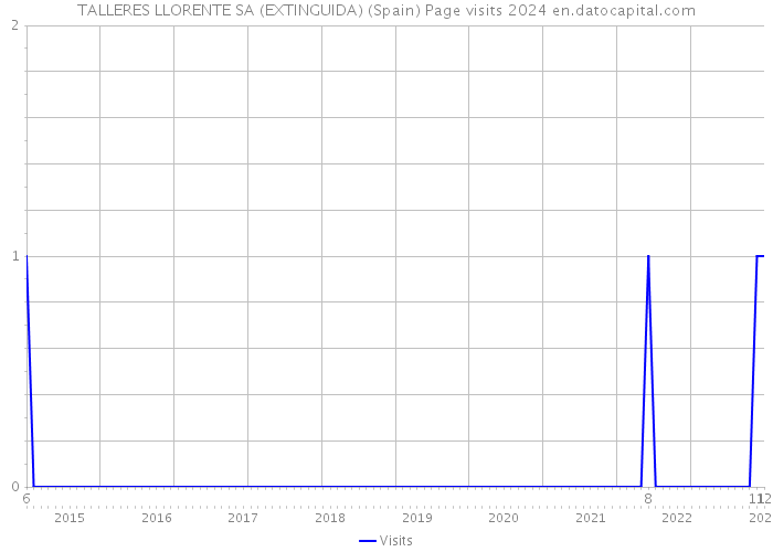 TALLERES LLORENTE SA (EXTINGUIDA) (Spain) Page visits 2024 