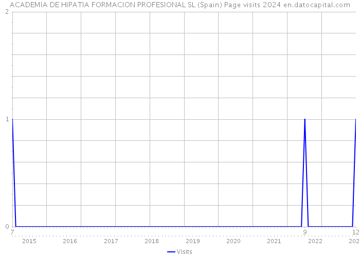 ACADEMIA DE HIPATIA FORMACION PROFESIONAL SL (Spain) Page visits 2024 