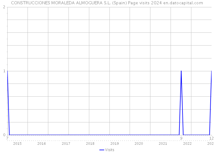 CONSTRUCCIONES MORALEDA ALMOGUERA S.L. (Spain) Page visits 2024 