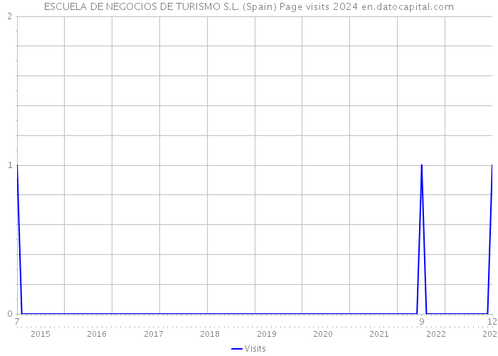 ESCUELA DE NEGOCIOS DE TURISMO S.L. (Spain) Page visits 2024 