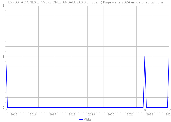 EXPLOTACIONES E INVERSIONES ANDALUZAS S.L. (Spain) Page visits 2024 