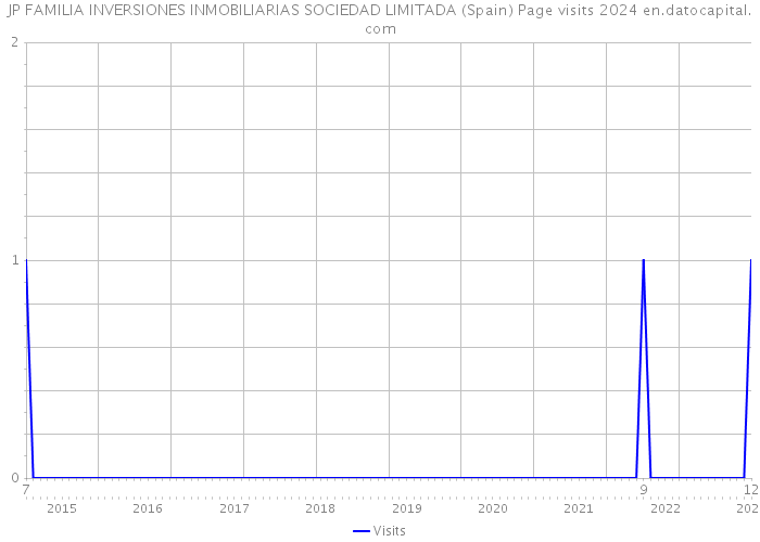 JP FAMILIA INVERSIONES INMOBILIARIAS SOCIEDAD LIMITADA (Spain) Page visits 2024 