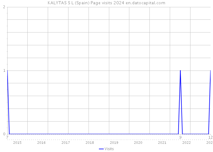 KALYTAS S L (Spain) Page visits 2024 