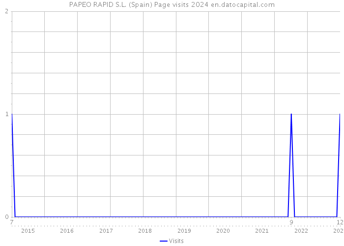 PAPEO RAPID S.L. (Spain) Page visits 2024 
