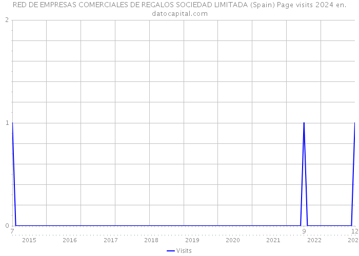 RED DE EMPRESAS COMERCIALES DE REGALOS SOCIEDAD LIMITADA (Spain) Page visits 2024 