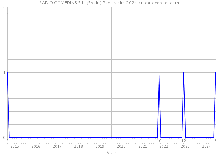 RADIO COMEDIAS S.L. (Spain) Page visits 2024 
