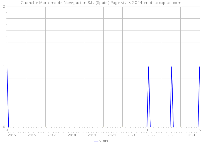 Guanche Maritima de Navegacion S.L. (Spain) Page visits 2024 