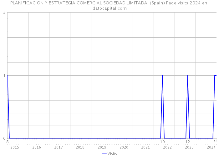 PLANIFICACION Y ESTRATEGIA COMERCIAL SOCIEDAD LIMITADA. (Spain) Page visits 2024 