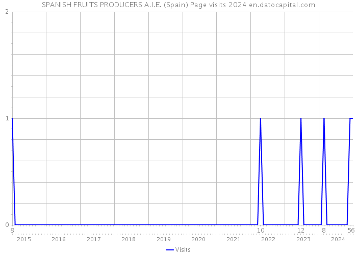 SPANISH FRUITS PRODUCERS A.I.E. (Spain) Page visits 2024 