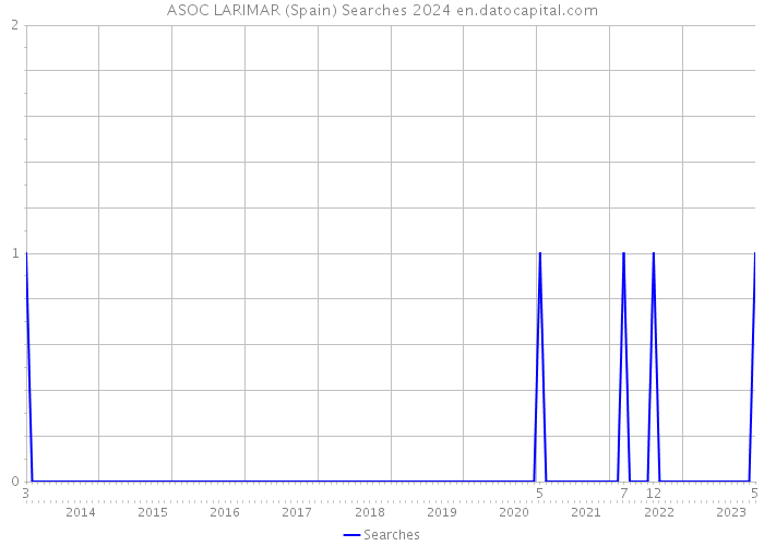 ASOC LARIMAR (Spain) Searches 2024 